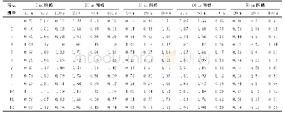 《表3 不同重现期不同尺寸网格节点积水深度》