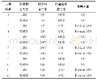 表2 模拟试验物理参数化方案组合设计