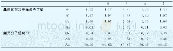 《表2 独山玉相似品基底长石晶体化学式中离子数及分子组成Table 2 Ion number and molecular composition in the chemical formula of