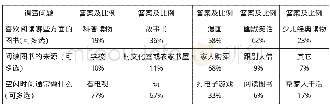 《表2 保山市农村儿童阅读情况调查统计表》