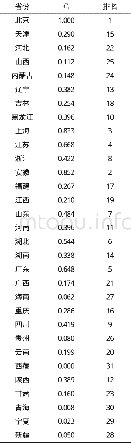 《表4 TOPSIS法改进的SFA模型效率值》