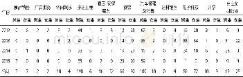 《表1 保山中等专业学校学生就业情况统计一览表 (2012-2015年)》