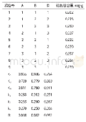 《表4 正交试验结果：铁皮石斛花色苷的超声波辅助提取工艺及抗氧化活性》