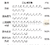 《表1 实验结果：基于双向搜索与改进贪婪算法的测试点优选研究》