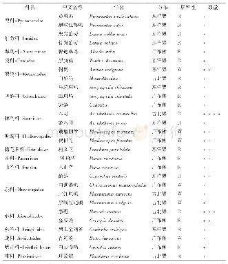 表1 校园鸟类群落组成：保山学院校园冬季鸟类群落现状研究