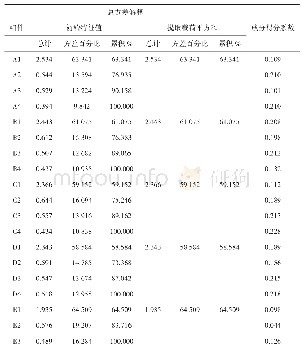 表3 因子分析结果：高校创新创业教育与专业教育深度融合水平及策略探讨