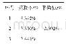 《表3 最佳工艺验证实验结果》