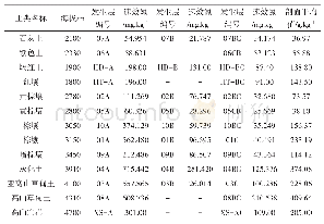 表3 哈巴雪山自然保护区土壤剖面各土层土壤速效氮含量