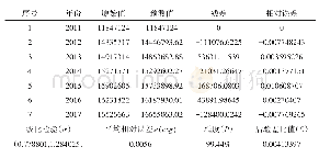 《表3 学前教育毕业人数模型检验表》