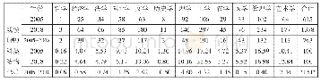 表2 云南省高校本科专业布点情况统计表（2005-2018年）