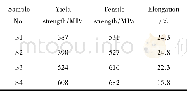 《Table 3 Tensile properties of samples》