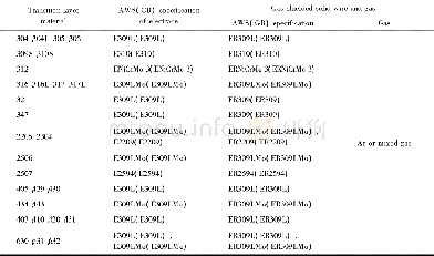 《Table 3 Recommended consumable selection plans for transition layers of common stainless-steel clad