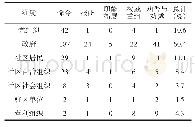 表5 政策工具—治理主体链框架下社区治理政策工具选择频数分布表