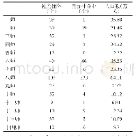 《表1 2017年兵团各师社会团体、民办非企业、人口数》