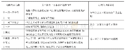 表1 十一届三中全会至十六大党的会议中关于社会主义市场经济内容及阶段