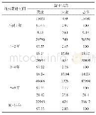 表4 2016年流动人口就业状态与流动累计时间的列联表