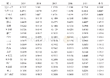 表5 2013—2017年新疆城市经济一社会一环境耦合度时间演变趋势