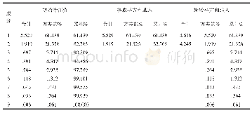 《表4 解释的总方差：基于因子与聚类分析法的兵团农产品物流竞争力评价与对策研究》