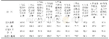 表5 2018年各省贫困地区农村基础设施和公共服务状况