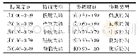 《表2 农村三次产业融合耦合协调度划分类型》