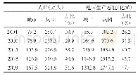 表1 2004—2019年兵团城市人口、生产总值占兵团比重