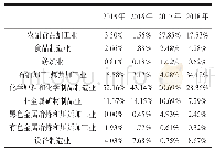 表3 2015—2018年六师主要行业规上企业投资结构（单位：万元）[2]