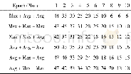 《表5 不同Pooling方式组合的错误率 (%) Table 5 Error rates for different pooling combinations》