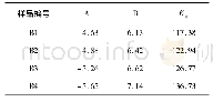 《表4 B组玻璃高温黏度对数与温度倒数Arrhenius拟合结果》