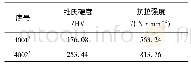 《表3 实验钢硬度测试结果》