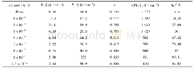 《表2 不同浓度的SDBS对铝合金的交流阻抗拟合参数》