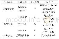 《表3 变量说明：新疆居民教育水平对新型城镇化水平的影响分析》