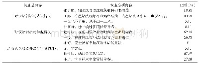 《表1 维吾尔族学生对汉语补语的认识及掌握情况调查表》