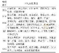 《表1 教师知识类型的常见词汇表达》