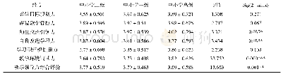 《表5 不同职称乡村中小学校长教学领导力方差分析（M±SD)》