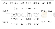 《表3-4实验组与对照组前测、后测比较》