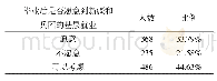 表2 兵团高校毕业生到基层就业意愿情况