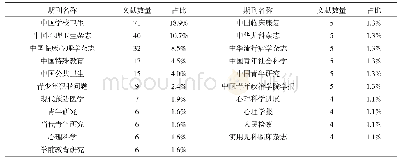 《表1 儿童虐待研究文献的期刊分布》