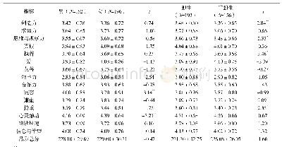 表2 性别和独生与否指标上初中生积极心理品质的差异(M±SD)