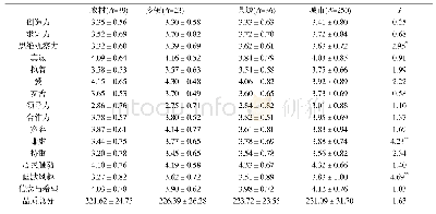 表3 初中生积极心理品质的家庭所在地差异(M±SD)