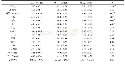 表4 初中生积极心理品质的年级差异(M±SD)