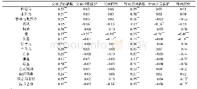 表5 父母教养方式与积极心理品质的偏相关分析(r)