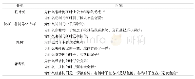 表1 知识建构第一阶段学生提出问题的种类