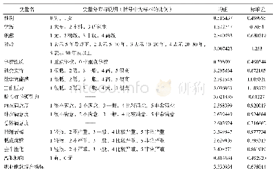 表1 变量说明及描述统计