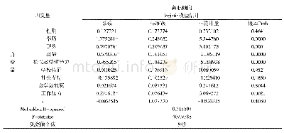 《表2 中小学校长教学领导力对教师离职倾向影响估计结果》