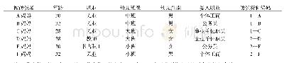 表1 被访谈者信息：父母婚姻质量与幼儿社会认知和独立性：幼儿社交障碍的调节作用