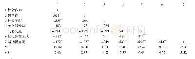 表2 各变量之间的偏相关分析结果