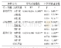 表4 相对中介模型的回归分析