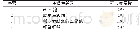 《表2 测试的可信度指标》
