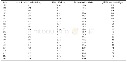 《表5 高技能阶段跳高运动员监督性练习结果（分值）的评定》