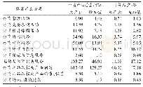 《表1 0 2017年L省体育产业总产出和增加值》